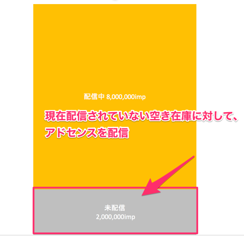 空き在庫の配信