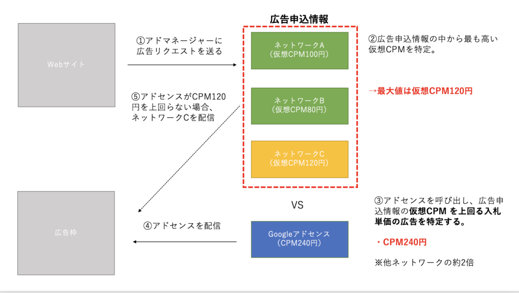 ダイナミックアロケーション