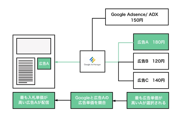 ダイナミックアロケーションとは
