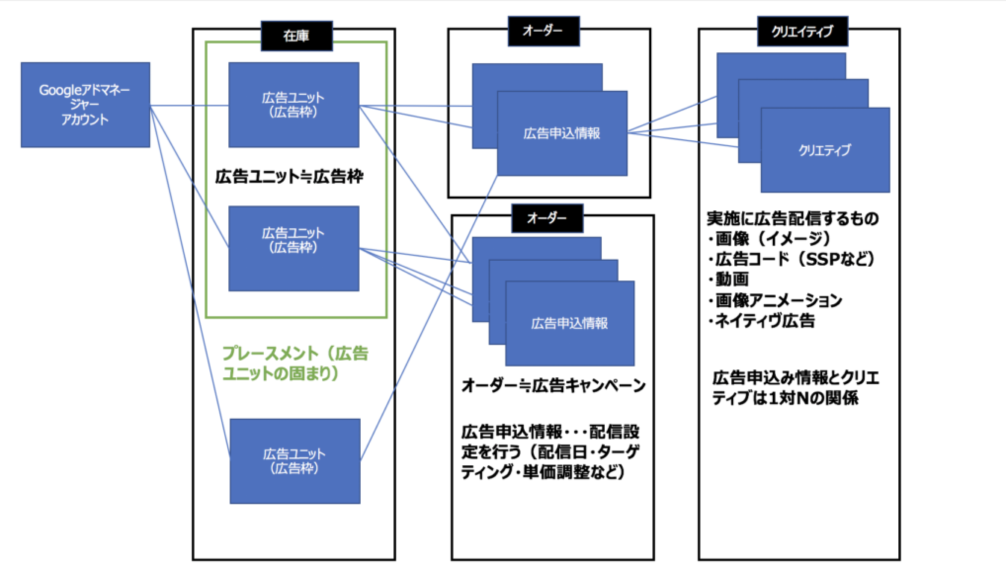Googleアドマネージャーのアカウント構造