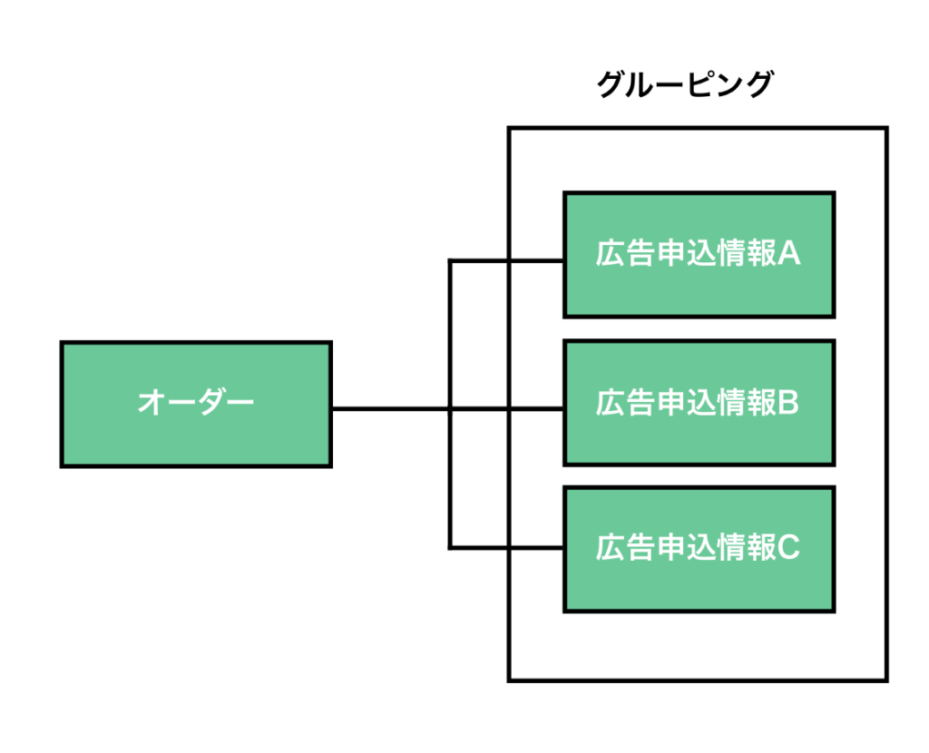オーダーとは