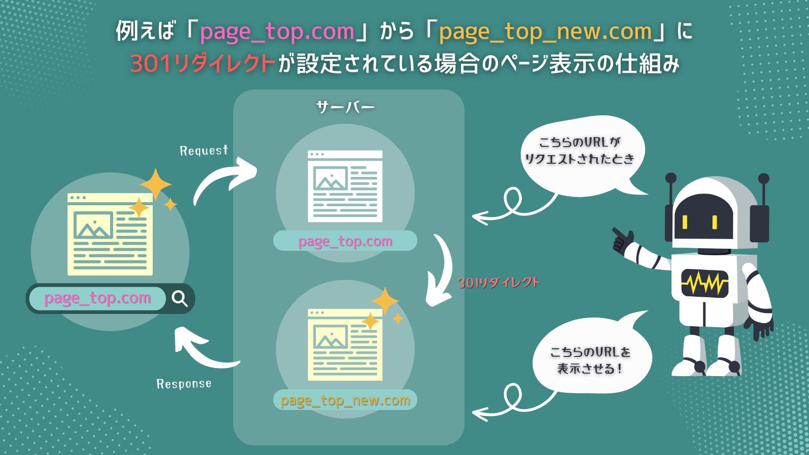 301リダイレクトの仕組み
