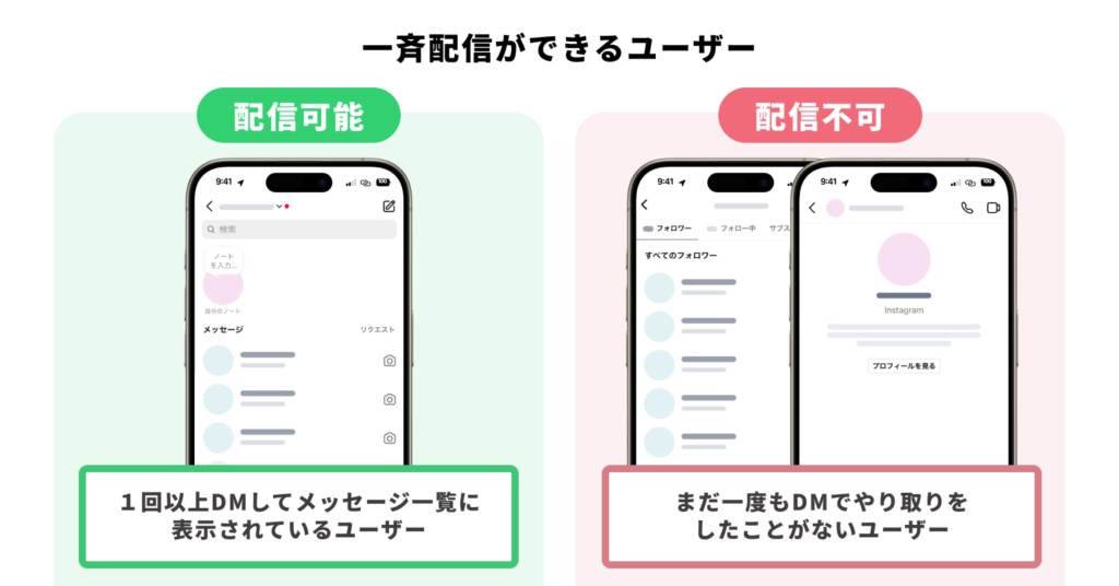一斉配信できるユーザー